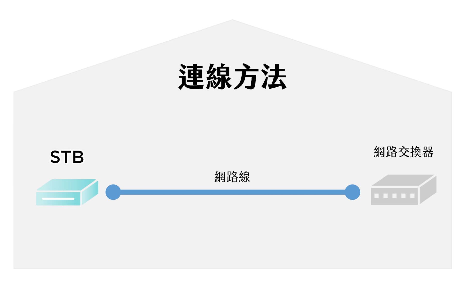 STB摄影机摄影机连接方式