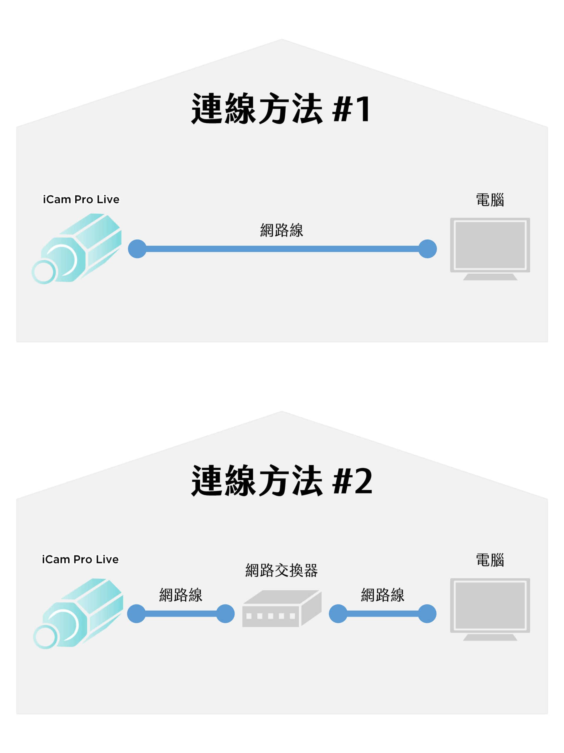 iCamProLive摄影机摄影机连接方法
