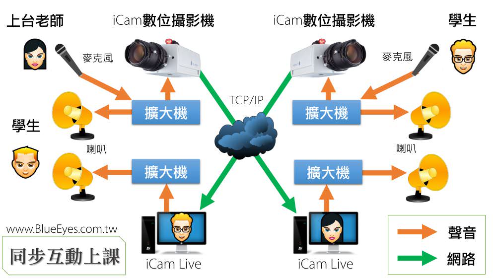 二间教室的双向交互直播架构