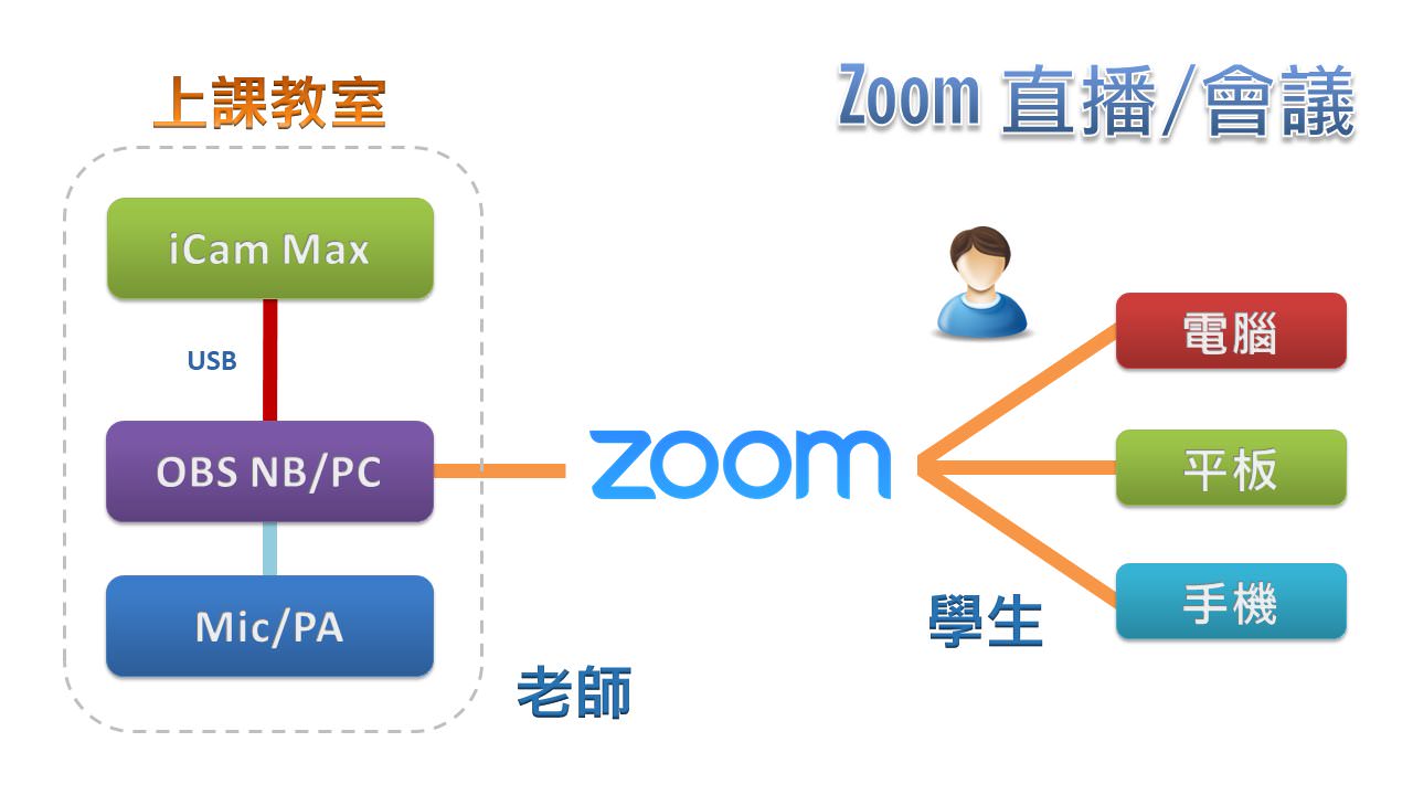 使用 iCam<sup>®</sup> Max 4K 攝影機透過 USB 連接 OBS 在Zoom直播
