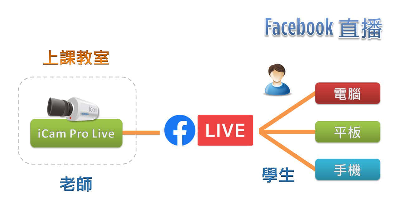 使用 iCam Pro Live 摄影机在Facebook直播