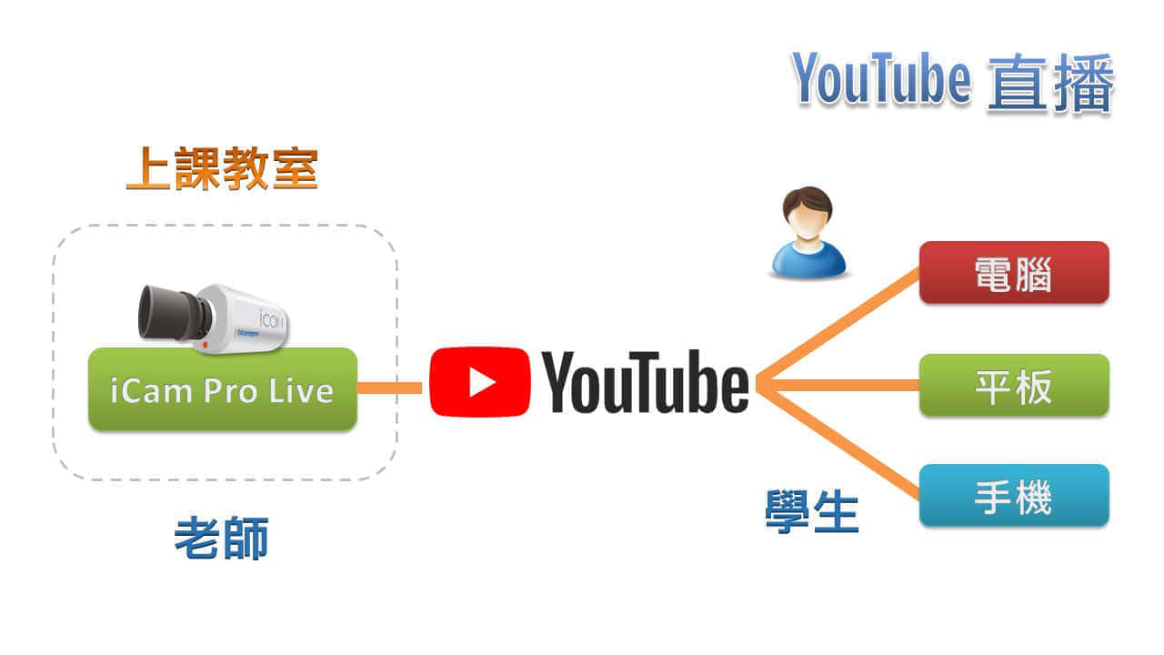使用 iCam Pro Live 攝影機在YouTube直播