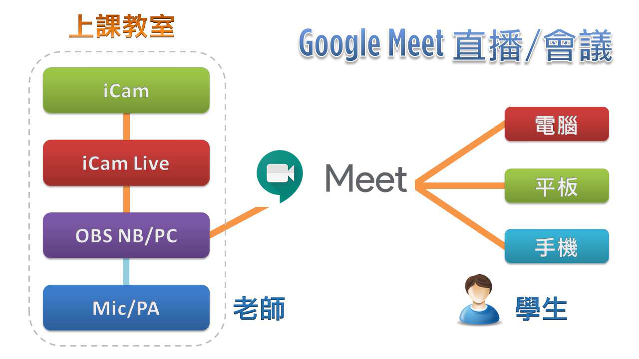 iCam攝影機達成Google Meet直播