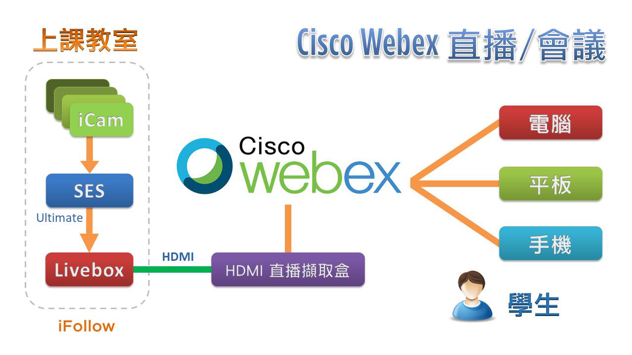 使用iFollow自动追踪多机拍摄技术拍摄时进行Cisco Webex直播